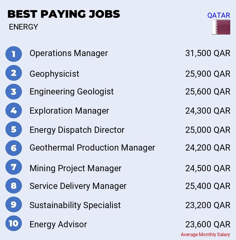 Highest Salaries in Energy - Qatar Highest Salaries in Energy - Qatar