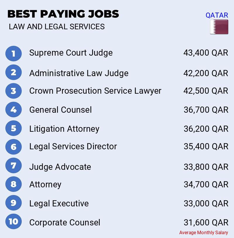Highest Paying Jobs in Law and Legal Services - Qatar Highest Paying Jobs in Law and Legal Services - Qatar