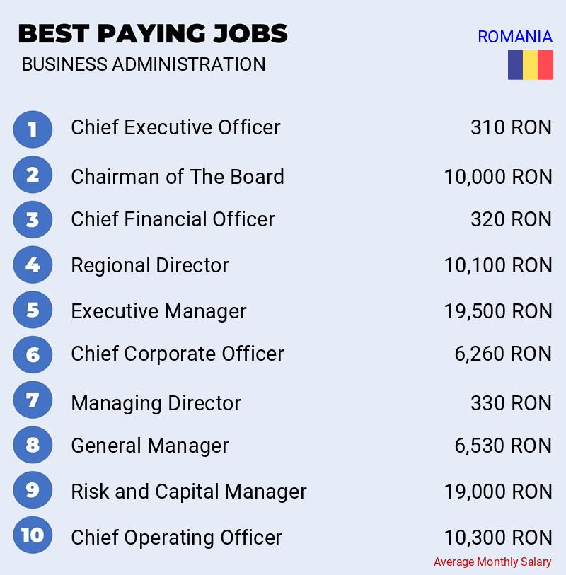 Best Paid Careers in Business Administration - Romania