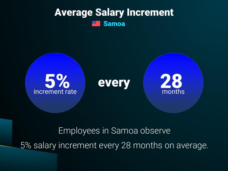 Annual Salary Increment Rate Samoa
