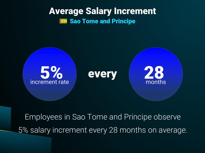 Annual Salary Increment Rate Sao Tome and Principe