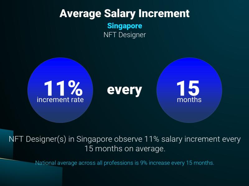 Annual Salary Increment Rate Singapore NFT Designer