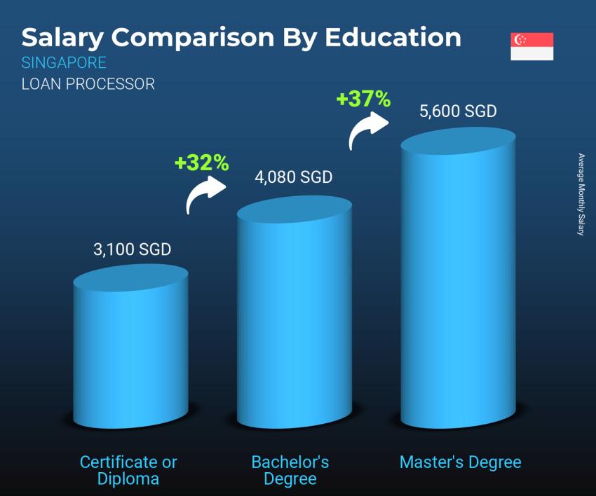 Salary comparison by education level monthly Singapore Loan Processor
