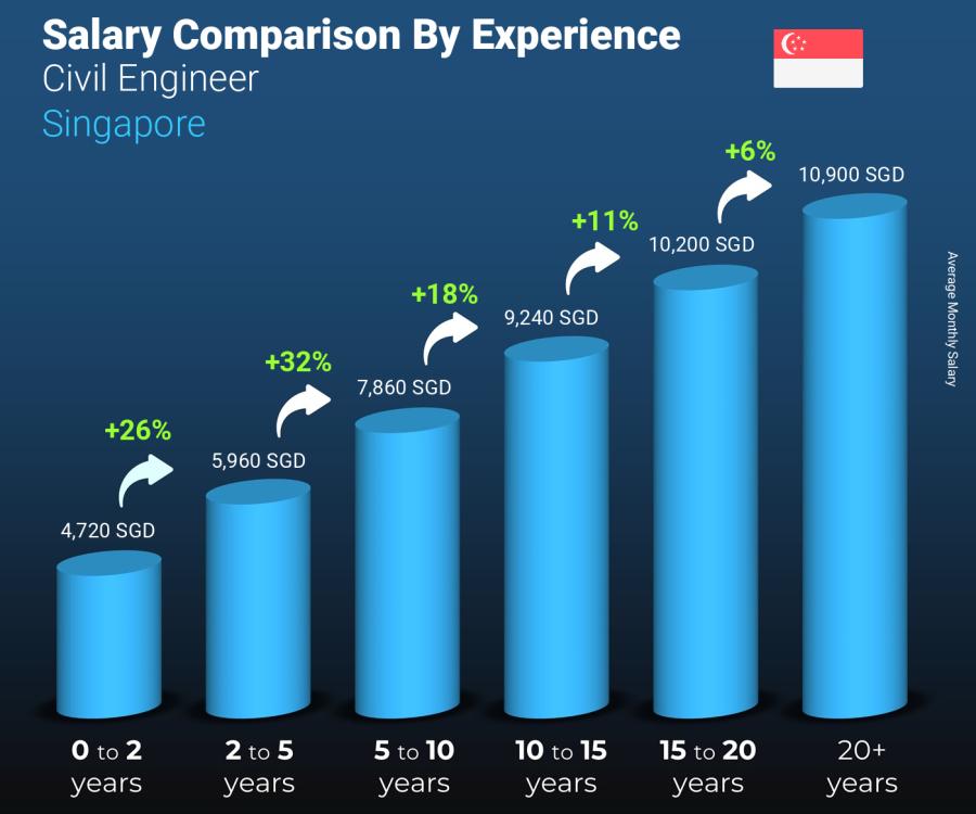 Salary comparison by years of experience monthly Singapore Civil Engineer