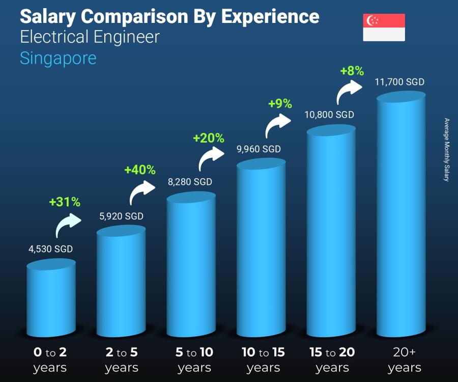 Salary comparison by years of experience monthly Singapore Electrical Engineer