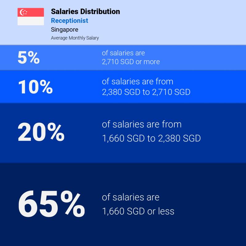 Median and salary distribution Singapore Receptionist monthly