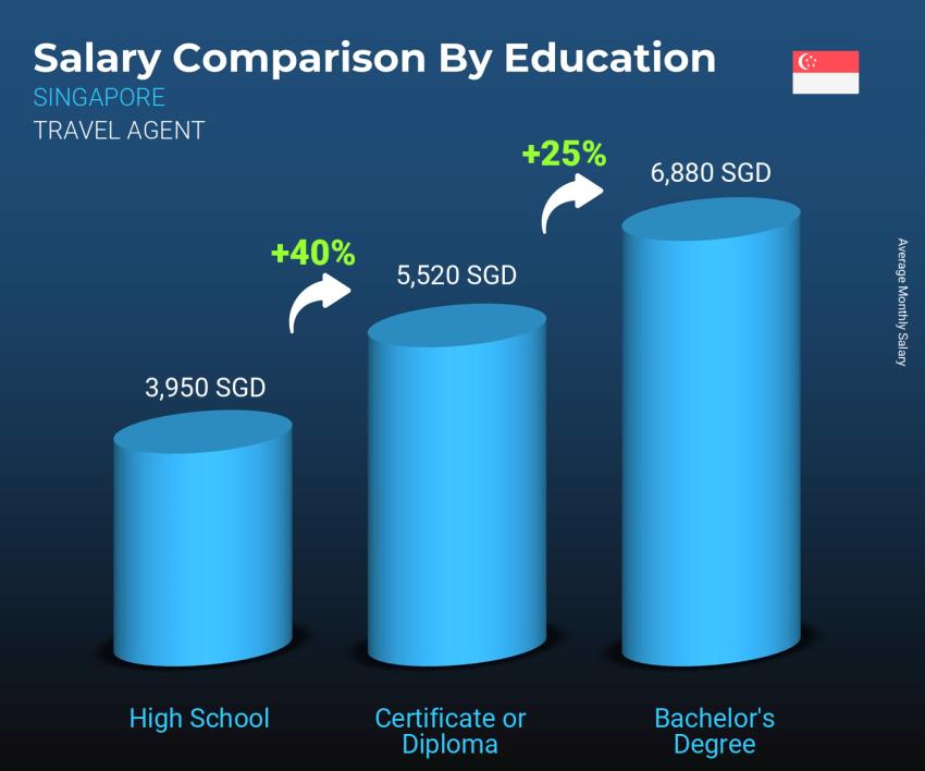Salary comparison by education level monthly Singapore Travel Agent