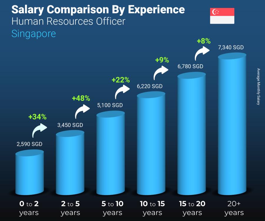 Salary comparison by years of experience monthly Singapore Human Resources Officer Salary comparison by years of experience monthly Singapore Human Resources Officer