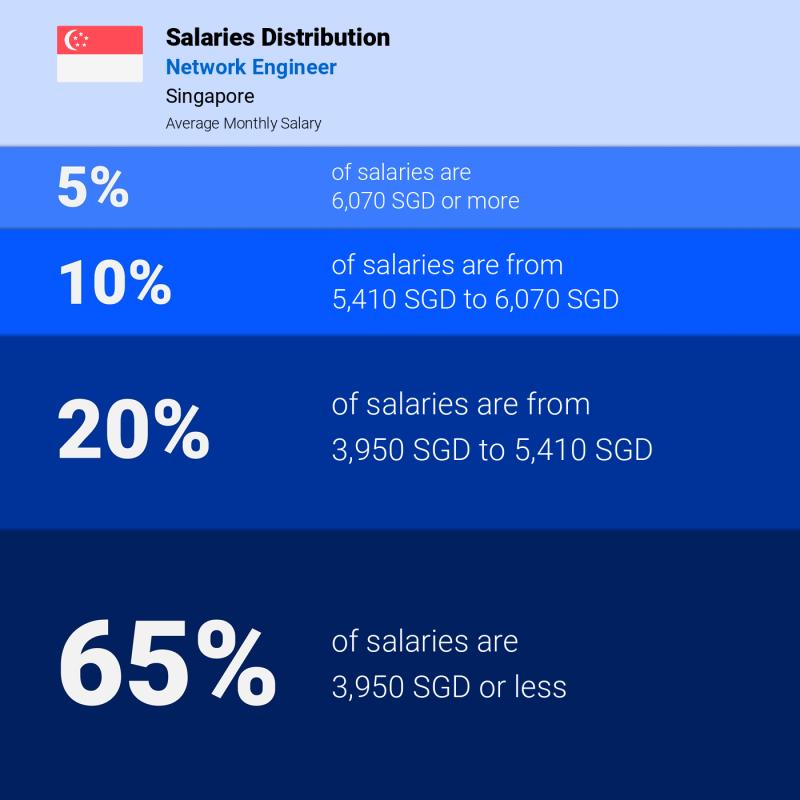 Median and salary distribution Singapore Network Engineer monthly
