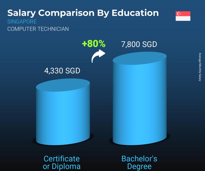 Salary comparison by education level monthly Singapore Computer Technician
