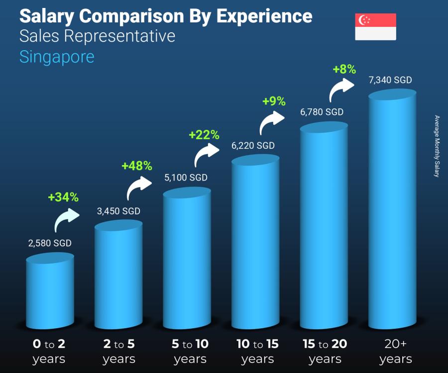 Salary comparison by years of experience monthly Singapore Sales Representative Salary comparison by years of experience monthly Singapore Sales Representative