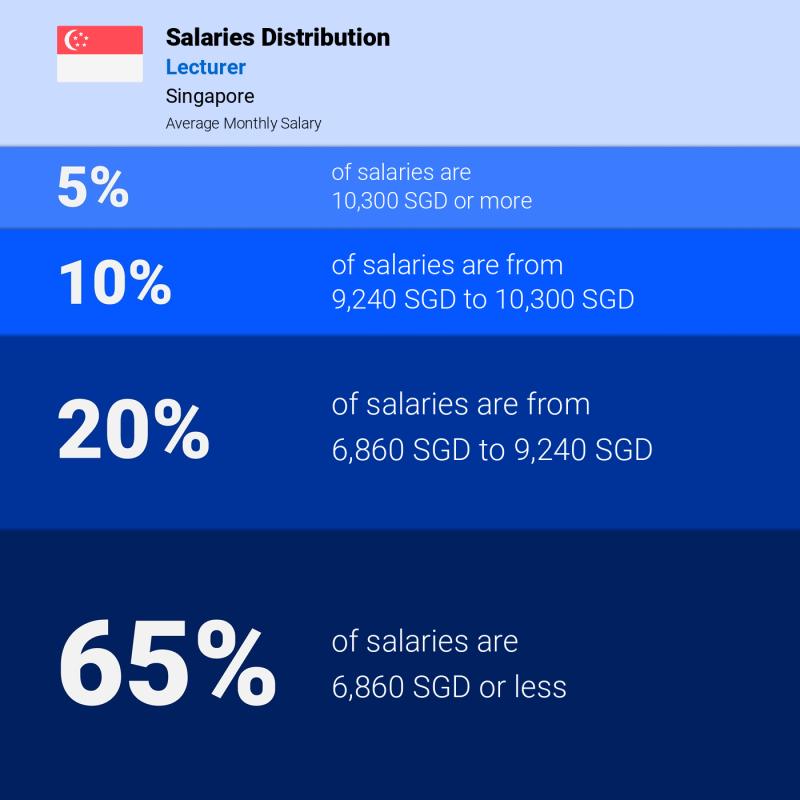 Median and salary distribution Singapore Lecturer monthly