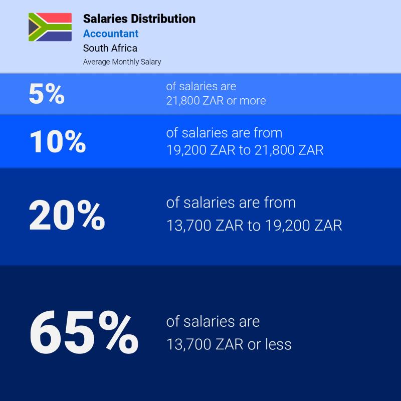Median and salary distribution South Africa Accountant monthly Median and salary distribution South Africa Accountant monthly