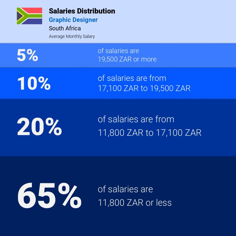 Median and salary distribution South Africa Graphic Designer monthly
