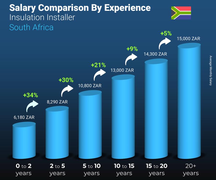 Salary comparison by years of experience monthly South Africa Insulation Installer