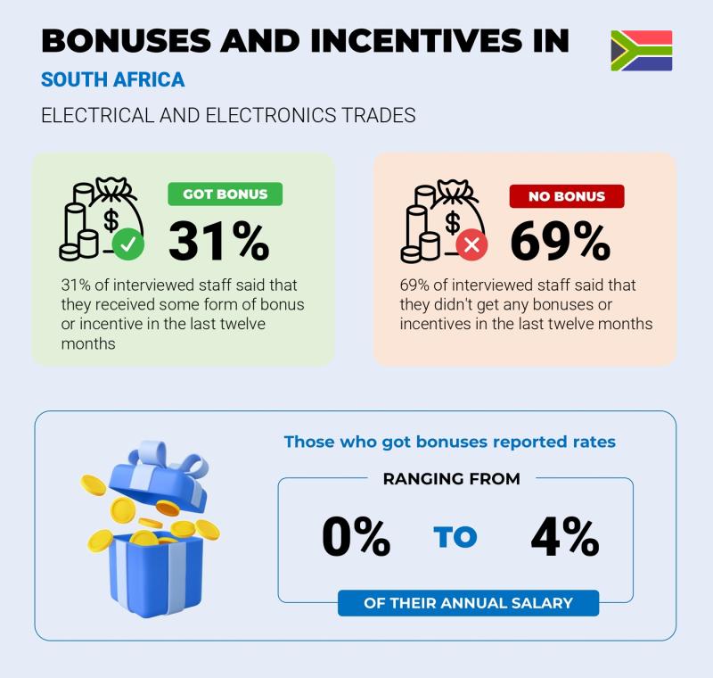 Annual Salary Bonus Rate South Africa Electrical and Electronics Trades