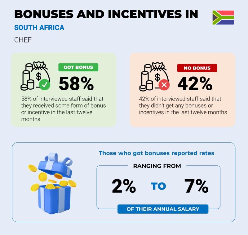 Annual Salary Bonus Rate South Africa Chef