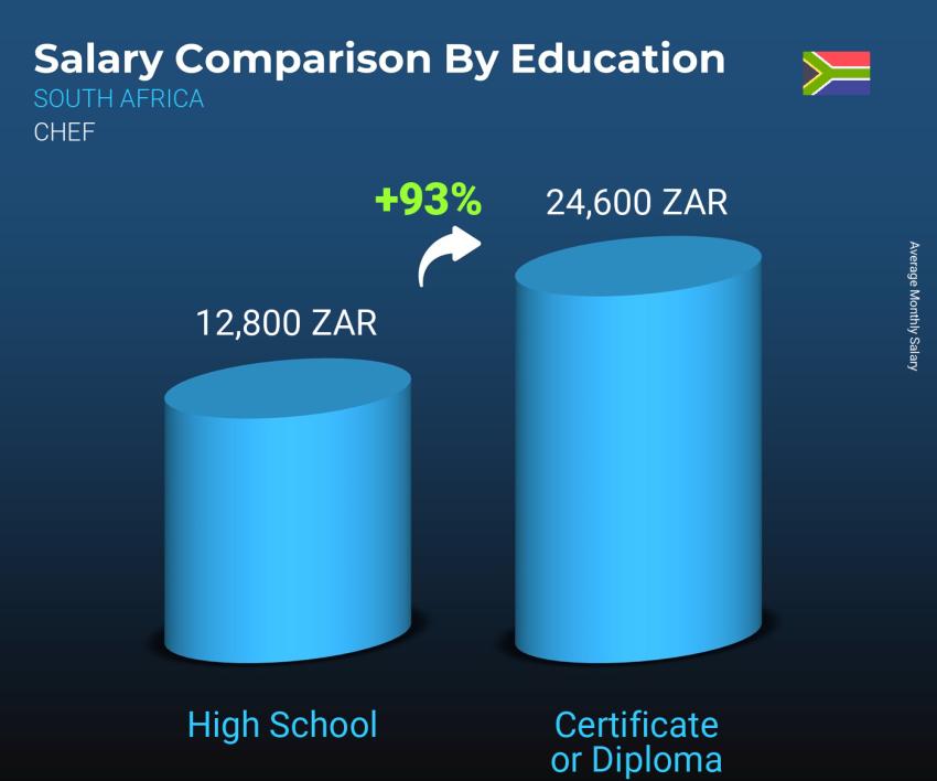Salary comparison by education level monthly South Africa Chef
