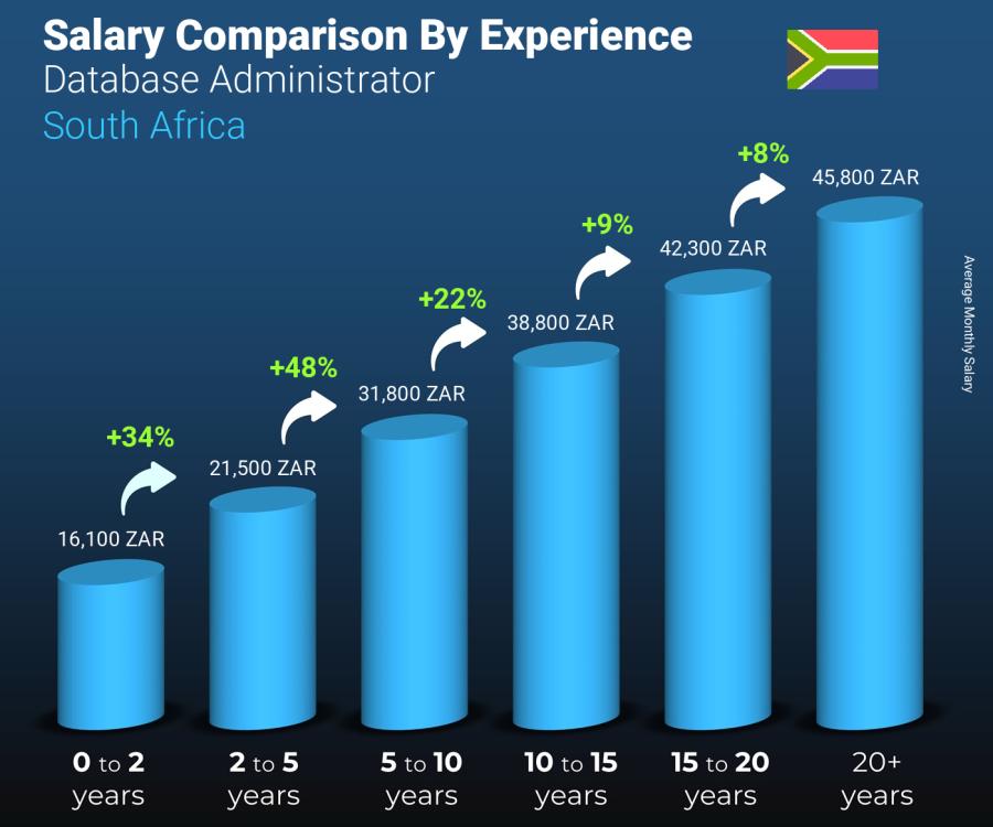 Salary comparison by years of experience monthly South Africa Database Administrator