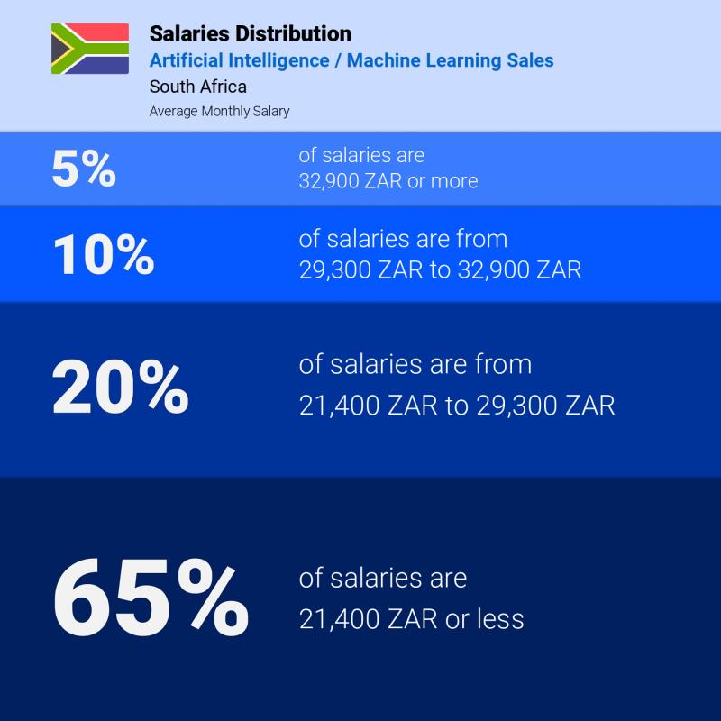 Median and salary distribution South Africa Artificial Intelligence / Machine Learning Sales monthly