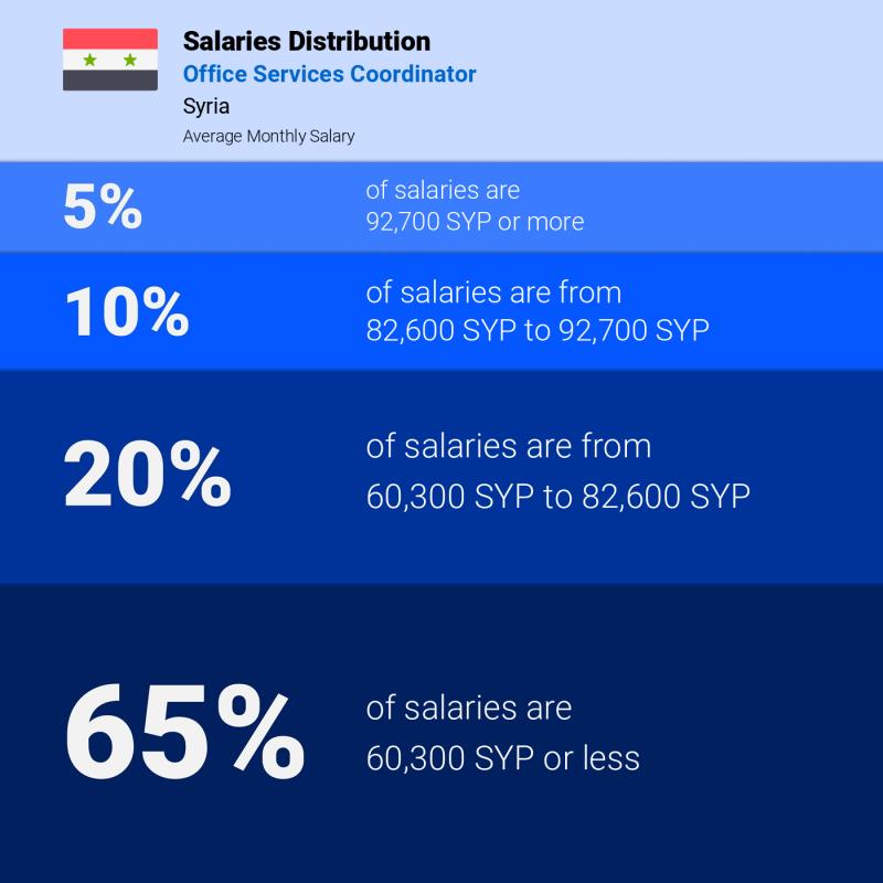 Median and salary distribution Syria Office Services Coordinator monthly