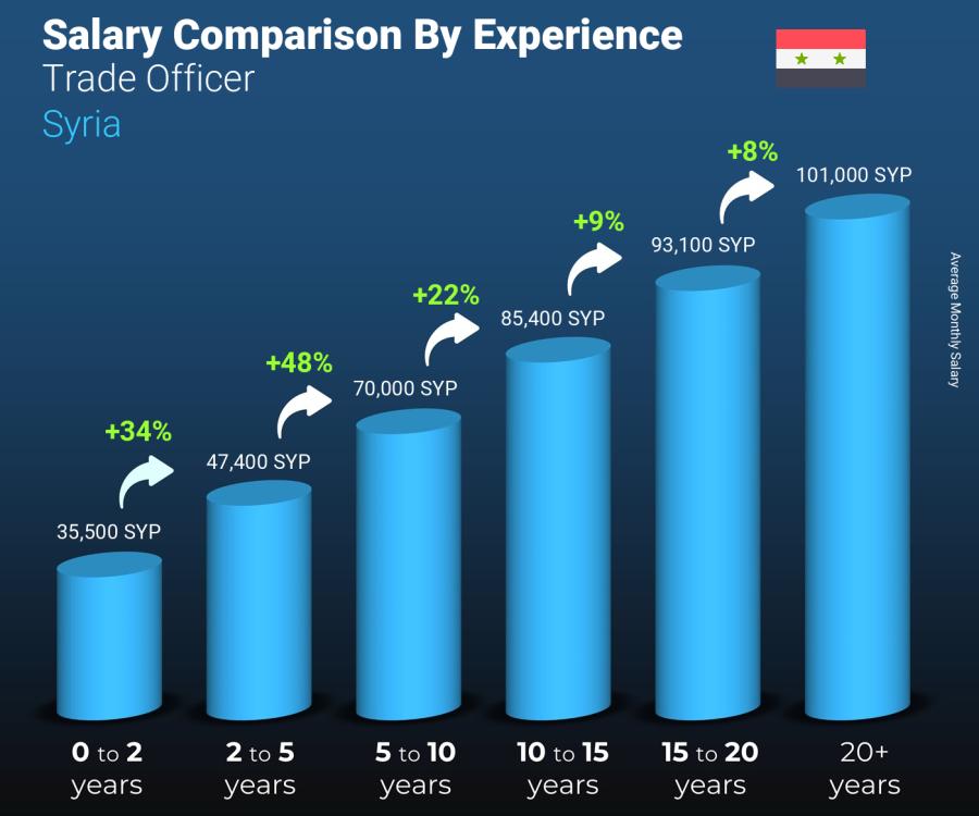 Salary comparison by years of experience monthly Syria Trade Officer