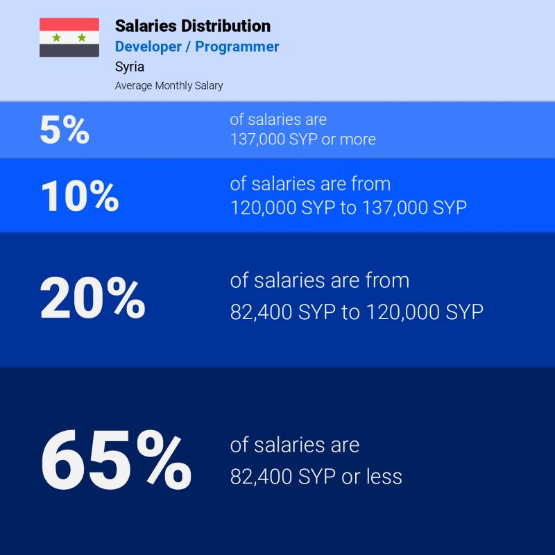Median and salary distribution Syria Developer / Programmer monthly Median and salary distribution Syria Developer / Programmer monthly