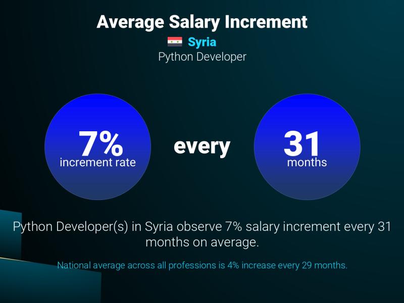 Annual Salary Increment Rate Syria Python Developer