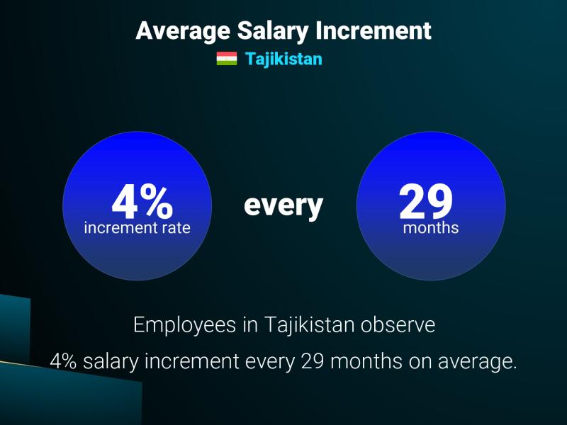 Annual Salary Increment Rate Tajikistan