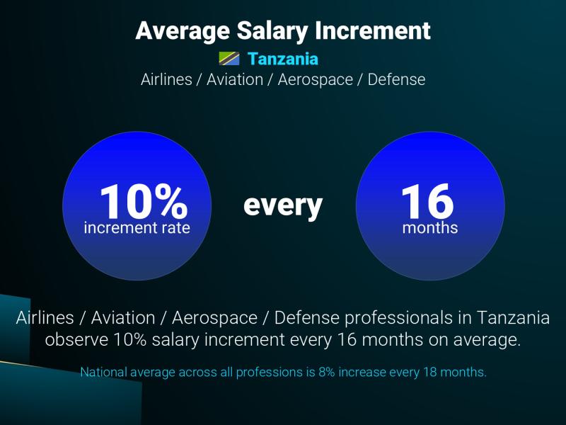 Annual Salary Increment Rate Tanzania Airlines / Aviation / Aerospace / Defense