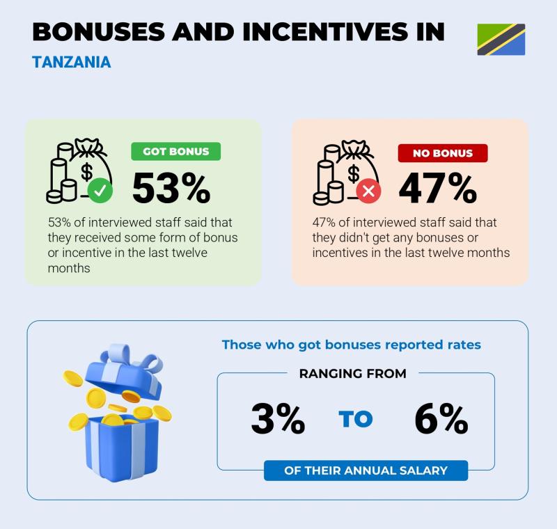 Annual Salary Bonus Rate Tanzania