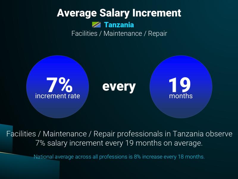 Annual Salary Increment Rate Tanzania Facilities / Maintenance / Repair