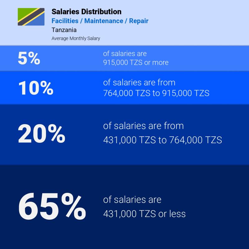 Median and salary distribution Tanzania Facilities / Maintenance / Repair monthly