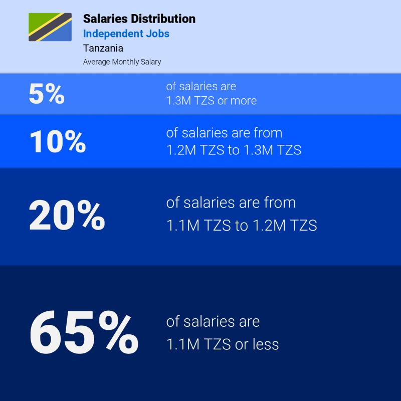 Median and salary distribution Tanzania Independent Jobs monthly
