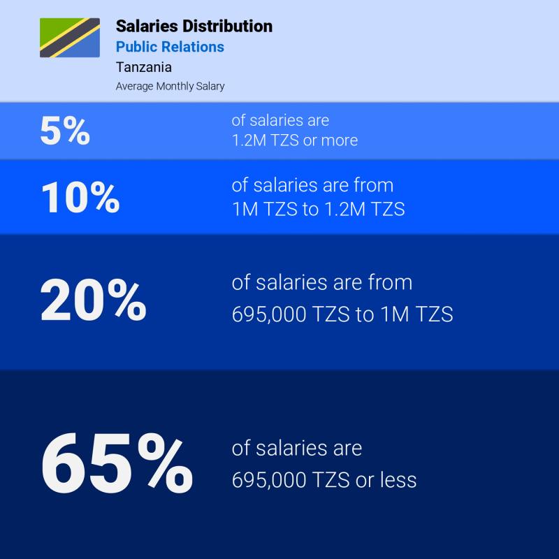 Median and salary distribution Tanzania Public Relations monthly