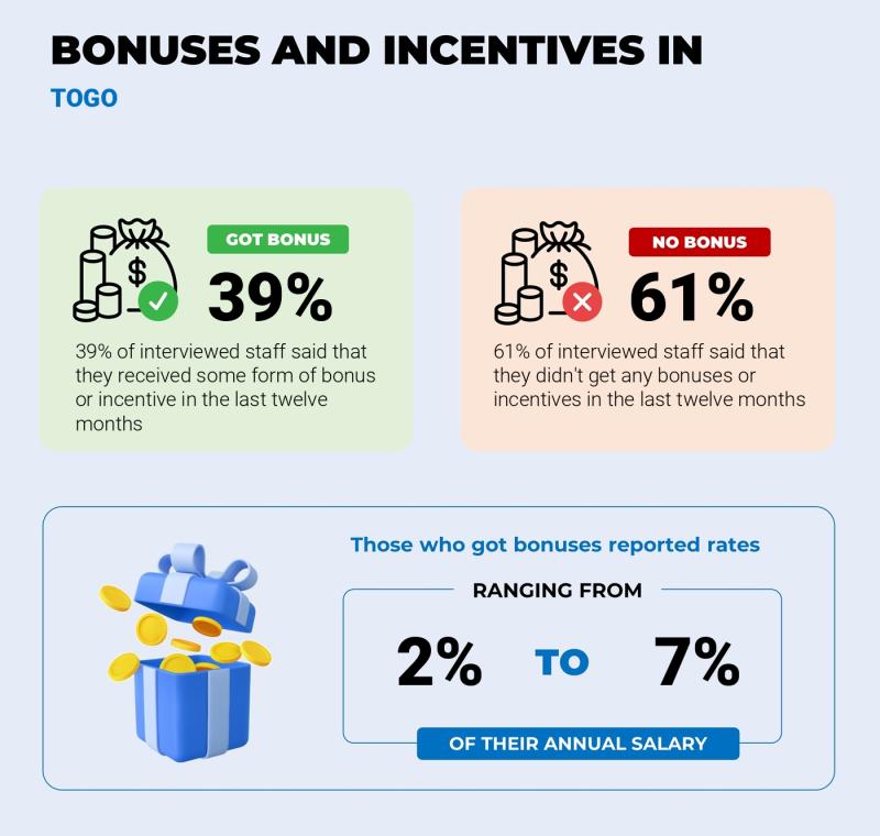 Annual Salary Bonus Rate Togo