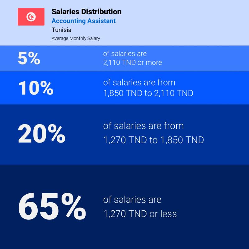 Median and salary distribution Tunisia Accounting Assistant monthly Median and salary distribution Tunisia Accounting Assistant monthly