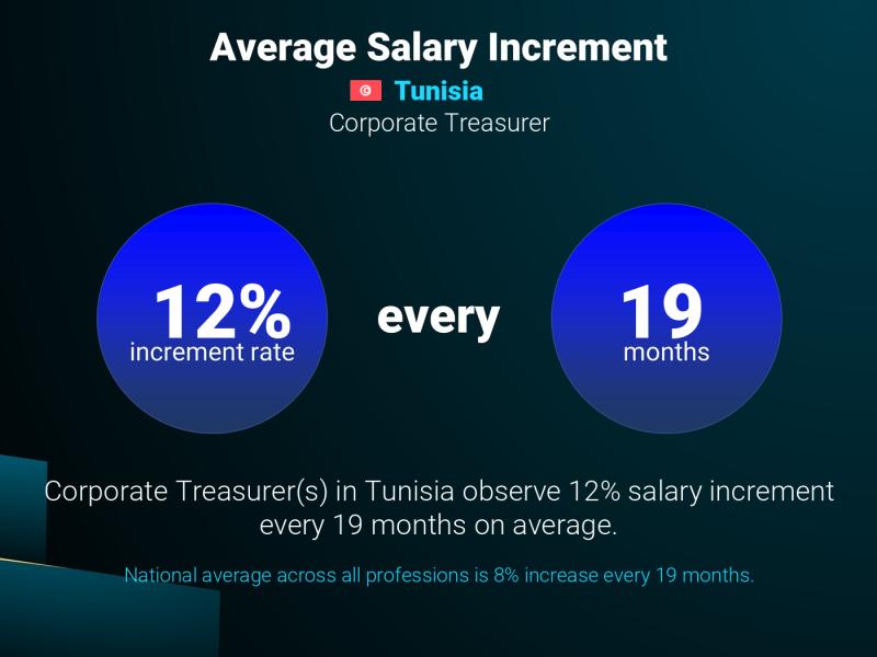 Annual Salary Increment Rate Tunisia Corporate Treasurer