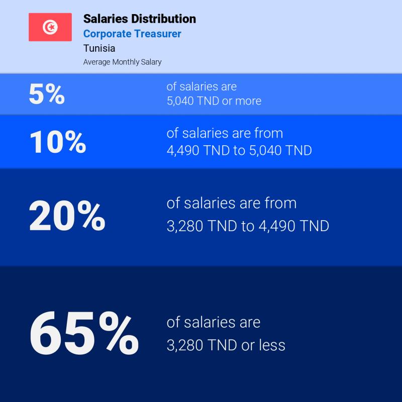 Median and salary distribution Tunisia Corporate Treasurer monthly