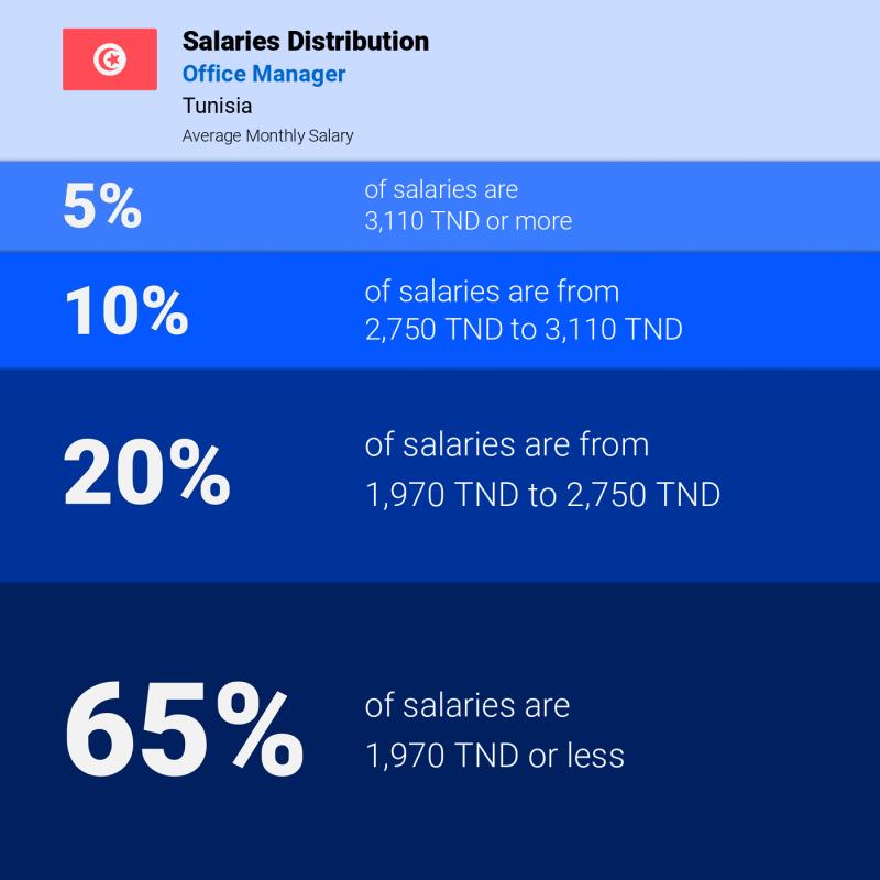Median and salary distribution Tunisia Office Manager monthly