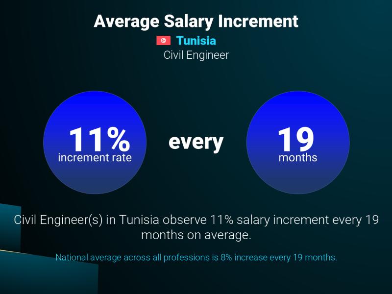 Annual Salary Increment Rate Tunisia Civil Engineer