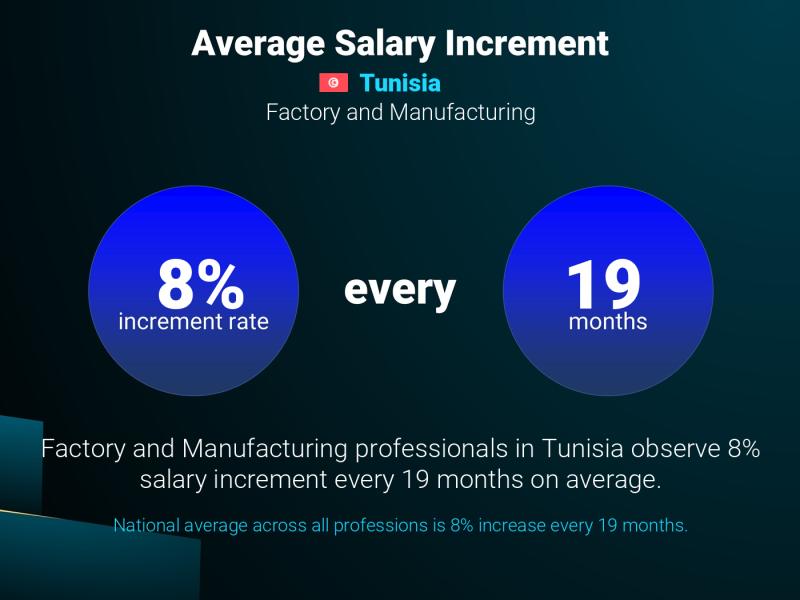 Annual Salary Increment Rate Tunisia Factory and Manufacturing