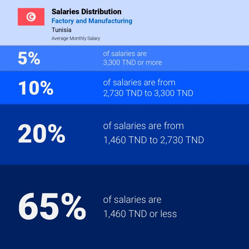 Median and salary distribution Tunisia Factory and Manufacturing monthly