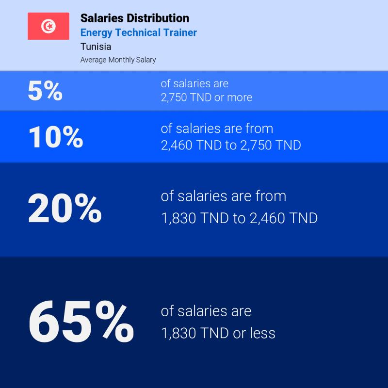 Median and salary distribution Tunisia Energy Technical Trainer monthly