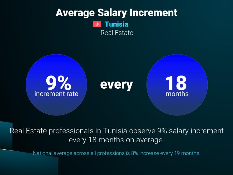 Annual Salary Increment Rate Tunisia Real Estate