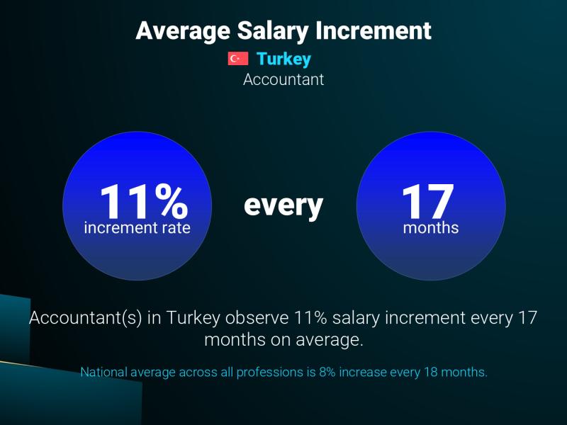 Annual Salary Increment Rate Turkey Accountant