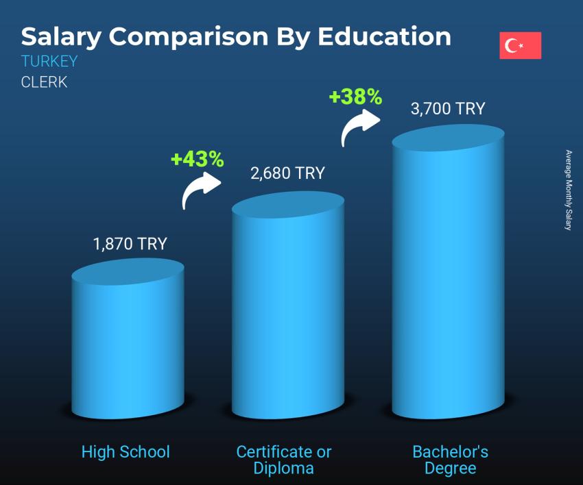 Salary comparison by education level monthly Turkey Clerk
