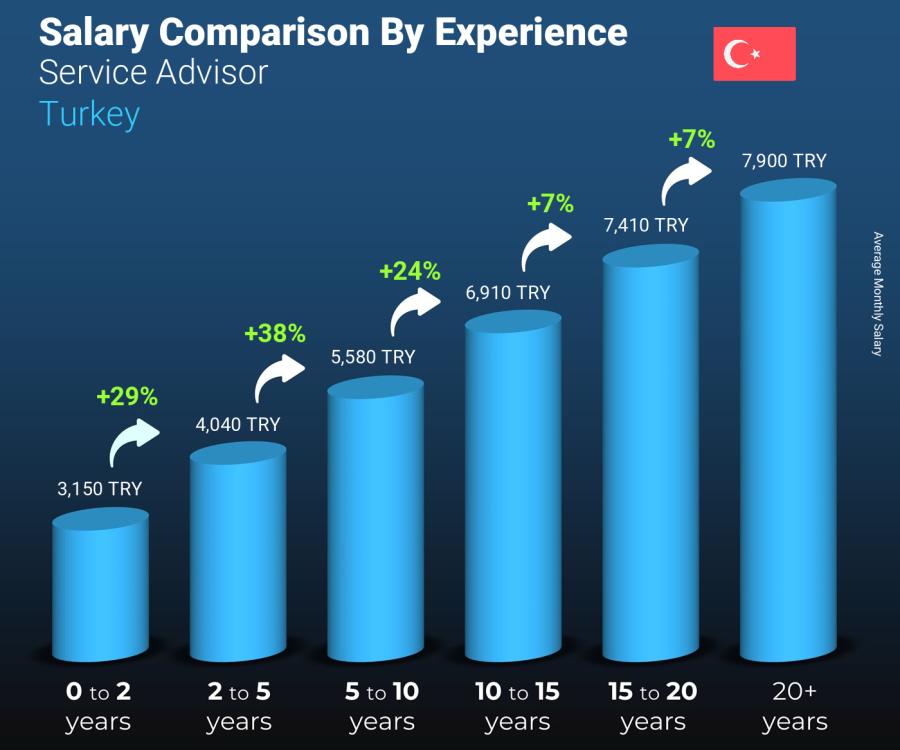 Salary comparison by years of experience monthly Turkey Service Advisor