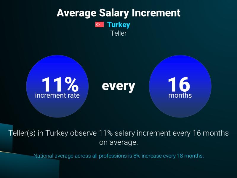 Annual Salary Increment Rate Turkey Teller