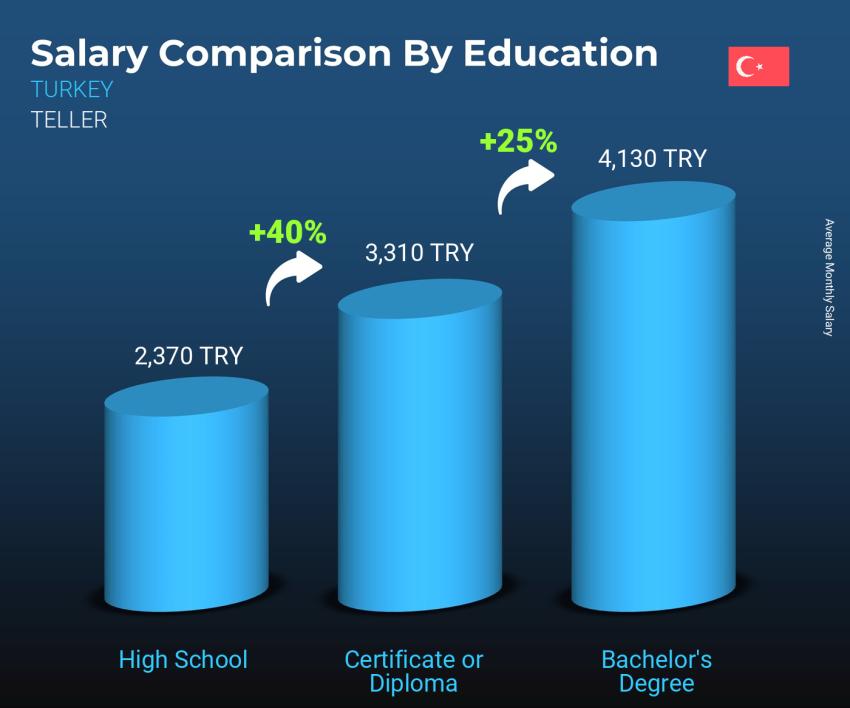 Salary comparison by education level monthly Turkey Teller